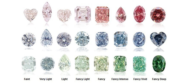Інтенсивність відтінків фантазійних діамантів