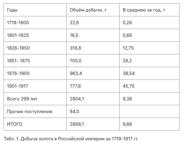 Когда в России стали добывать золото из рудников и россыпей