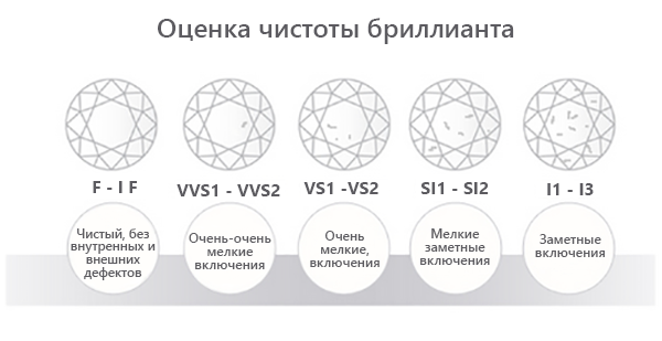 Оцінка чистоти діамантів